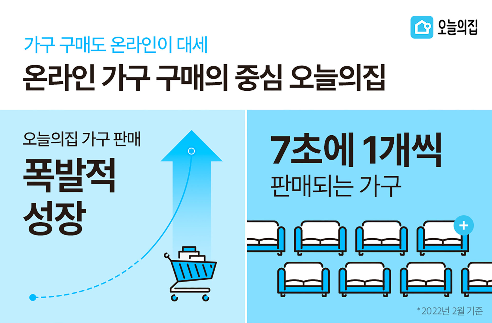 “오늘의집에서는 가구가 7초에 1개씩 팔린다!”오늘의집, 빅데이터로 분석한 가구 트렌드 발표
