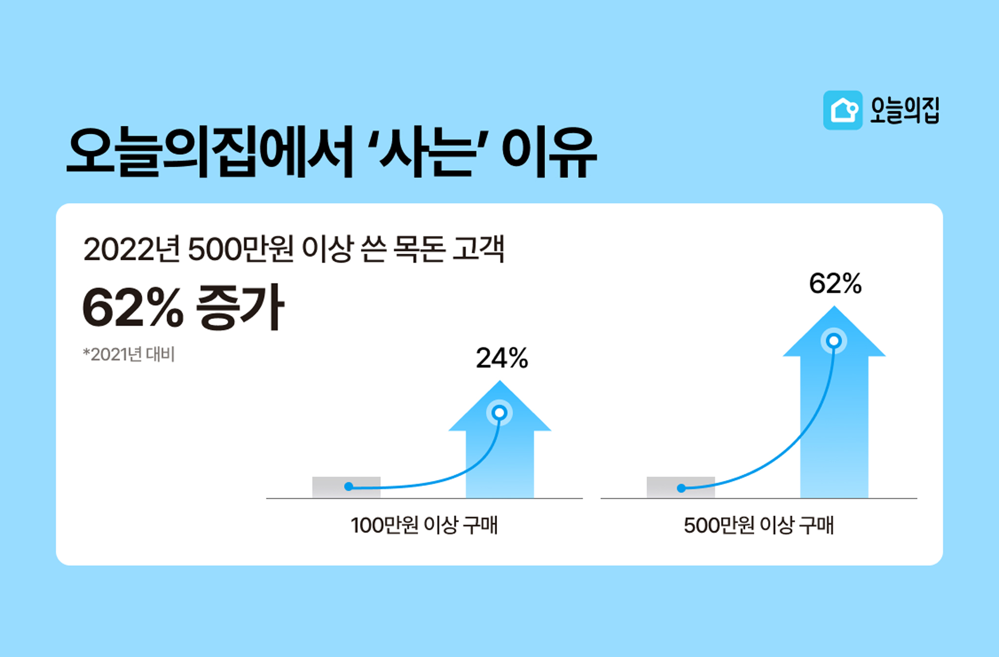 “목돈 쓸 땐 오늘의집”…가구 가전 등 대형상품 구입고객 크게 늘어