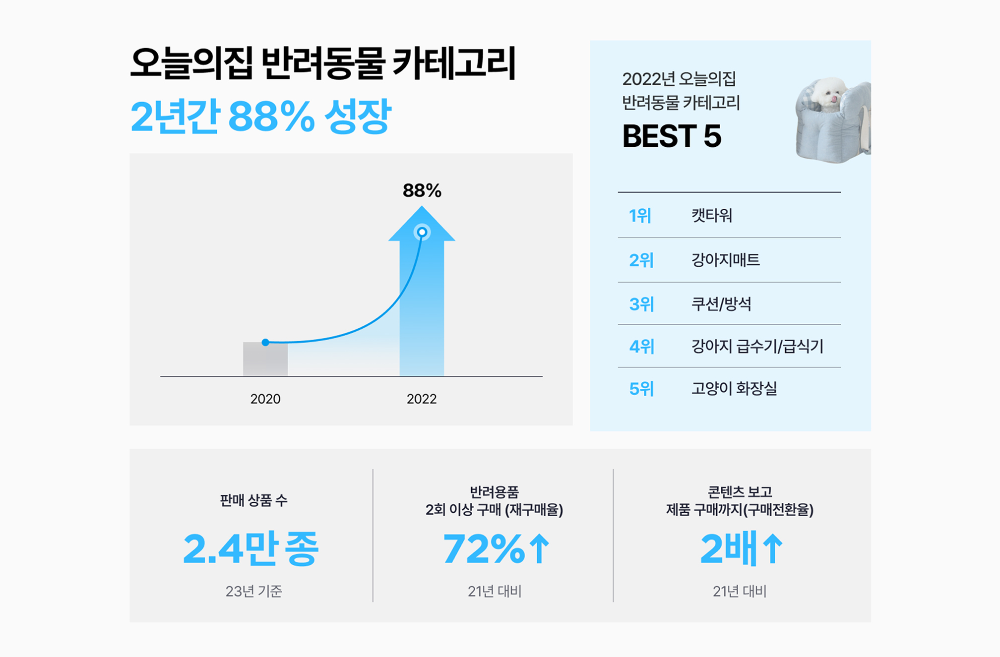 고양이, 강아지 라이프스타일 집중하자 2년 새 88% 성장… 오늘의집, 반려동물 집사들 사로잡다