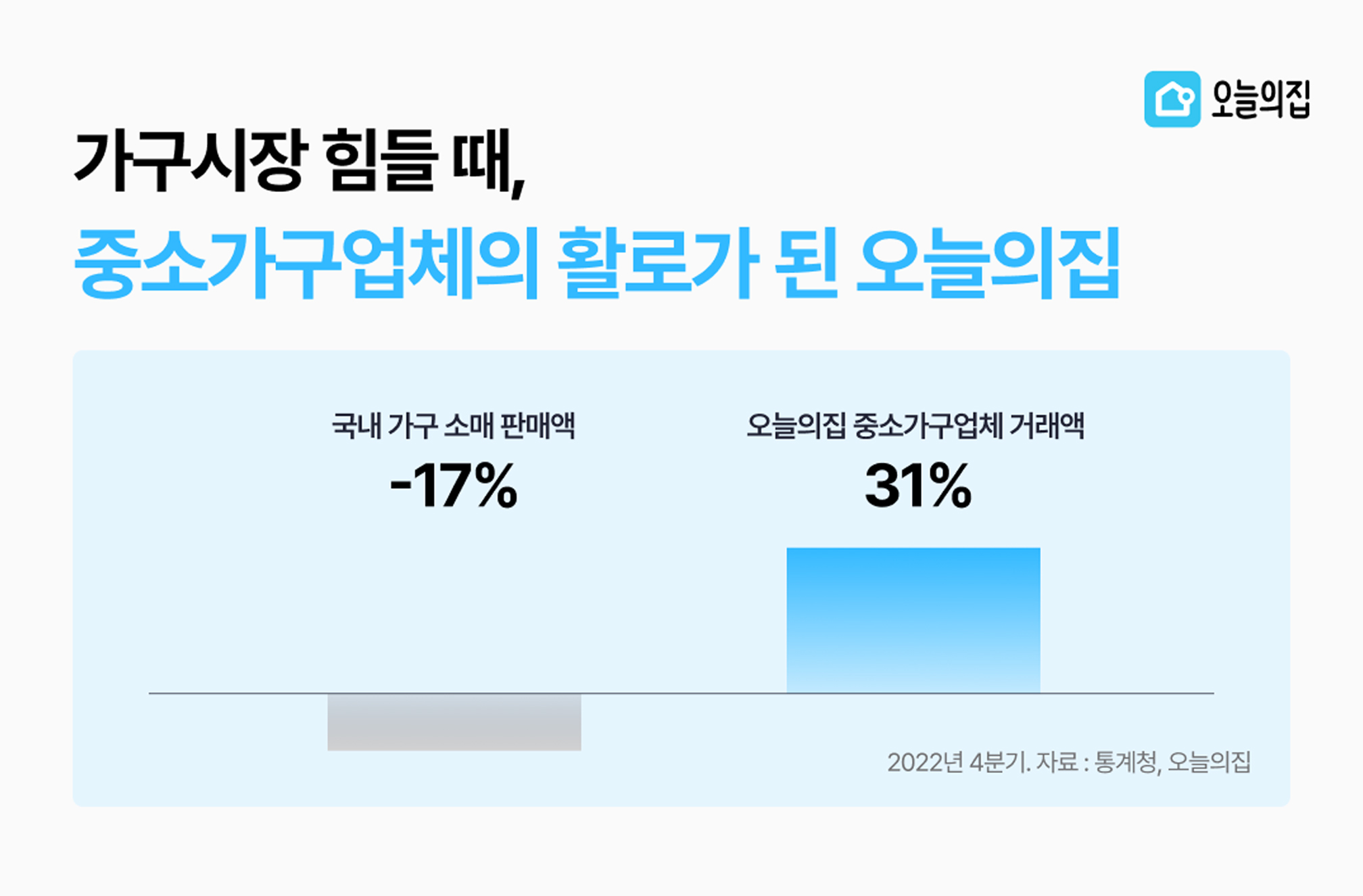 이사도 멈춘 가구시장, 오늘의집이 중소기업 숨통 틔웠다… 가구업계 -17% 역성장할 때 오늘의집 중소가구업체 거래액 +31%