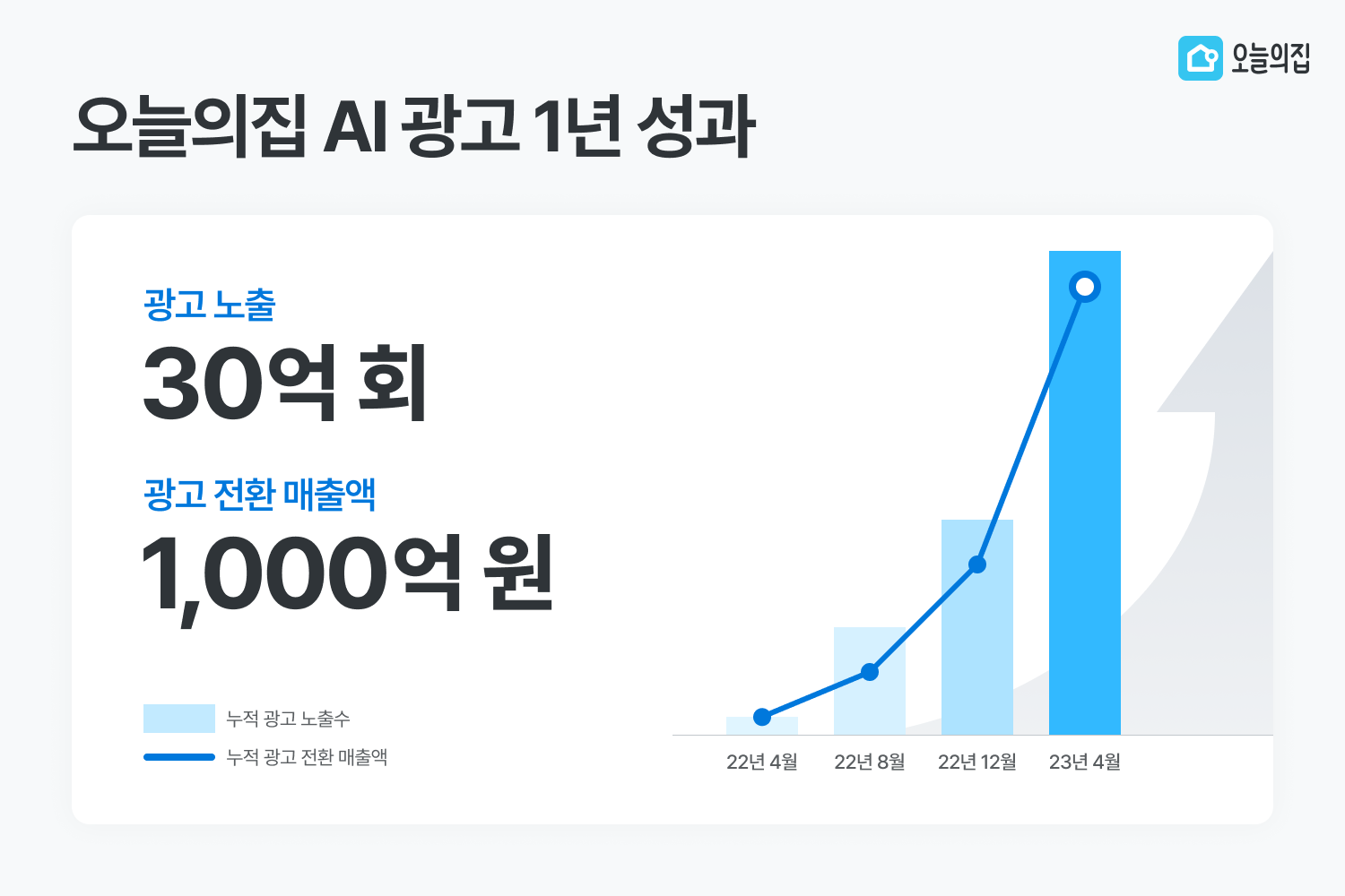 오늘의집, AI 광고로 중소기업 판매액 1000억원 늘렸다