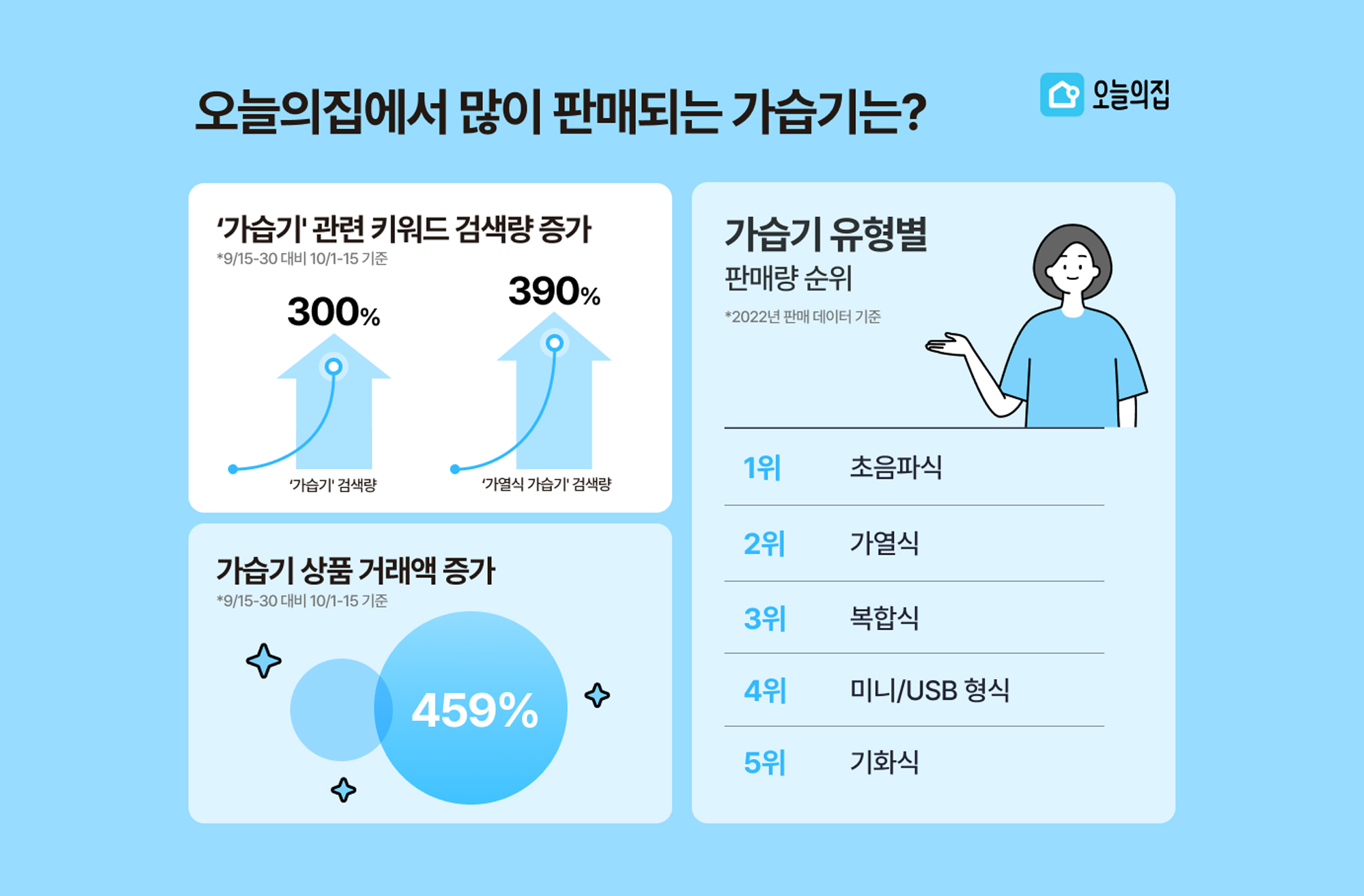 “가습기의 계절, 당신의 집은 초음파식? 가열식?”… 오늘의집 가습기 데이터 분석 공개