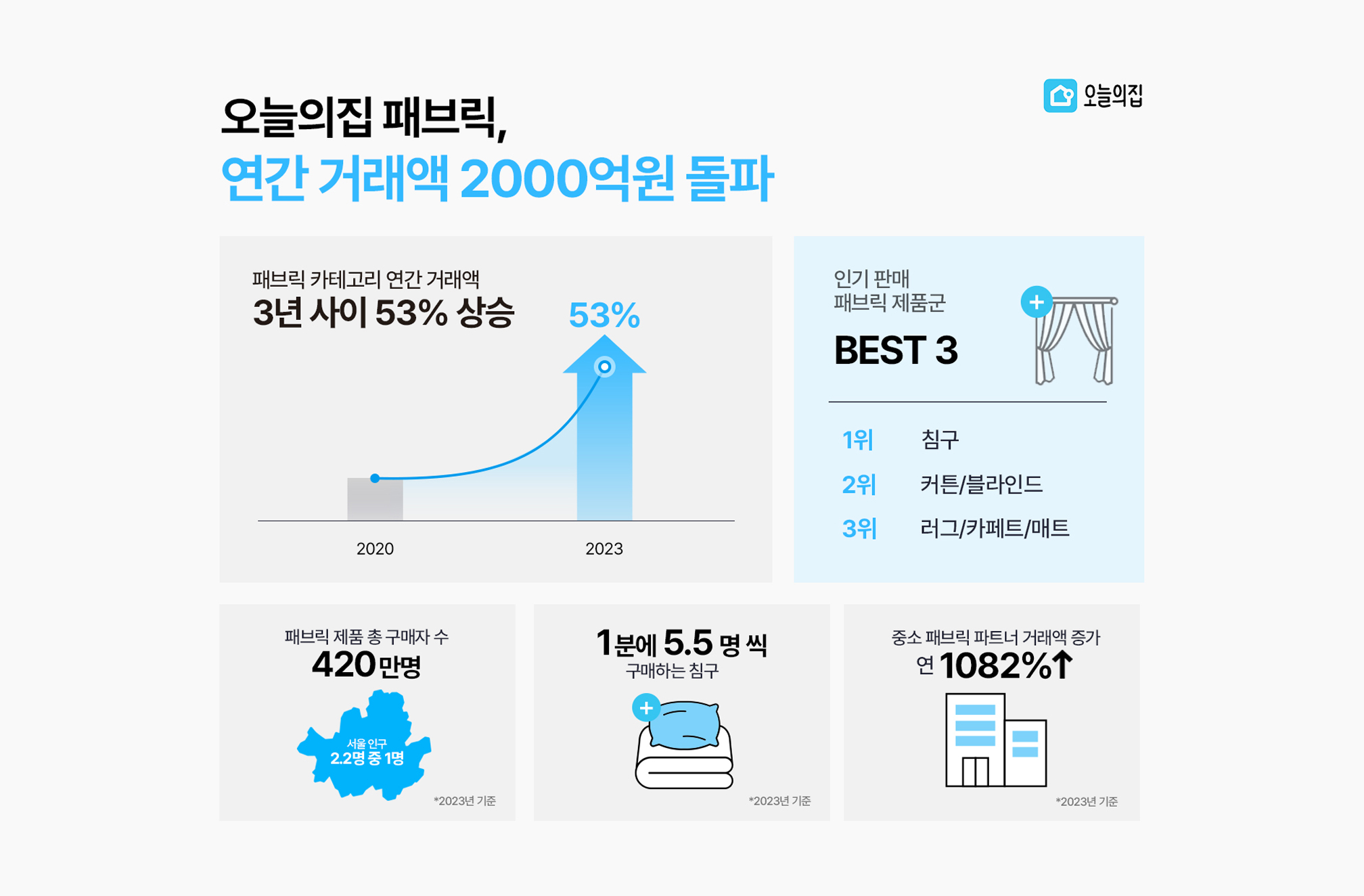 1분에 5.5명이 침구사는 곳 오늘의집… 침구, 커튼, 러그 등 패브릭 연간 거래액 2000억원 돌파