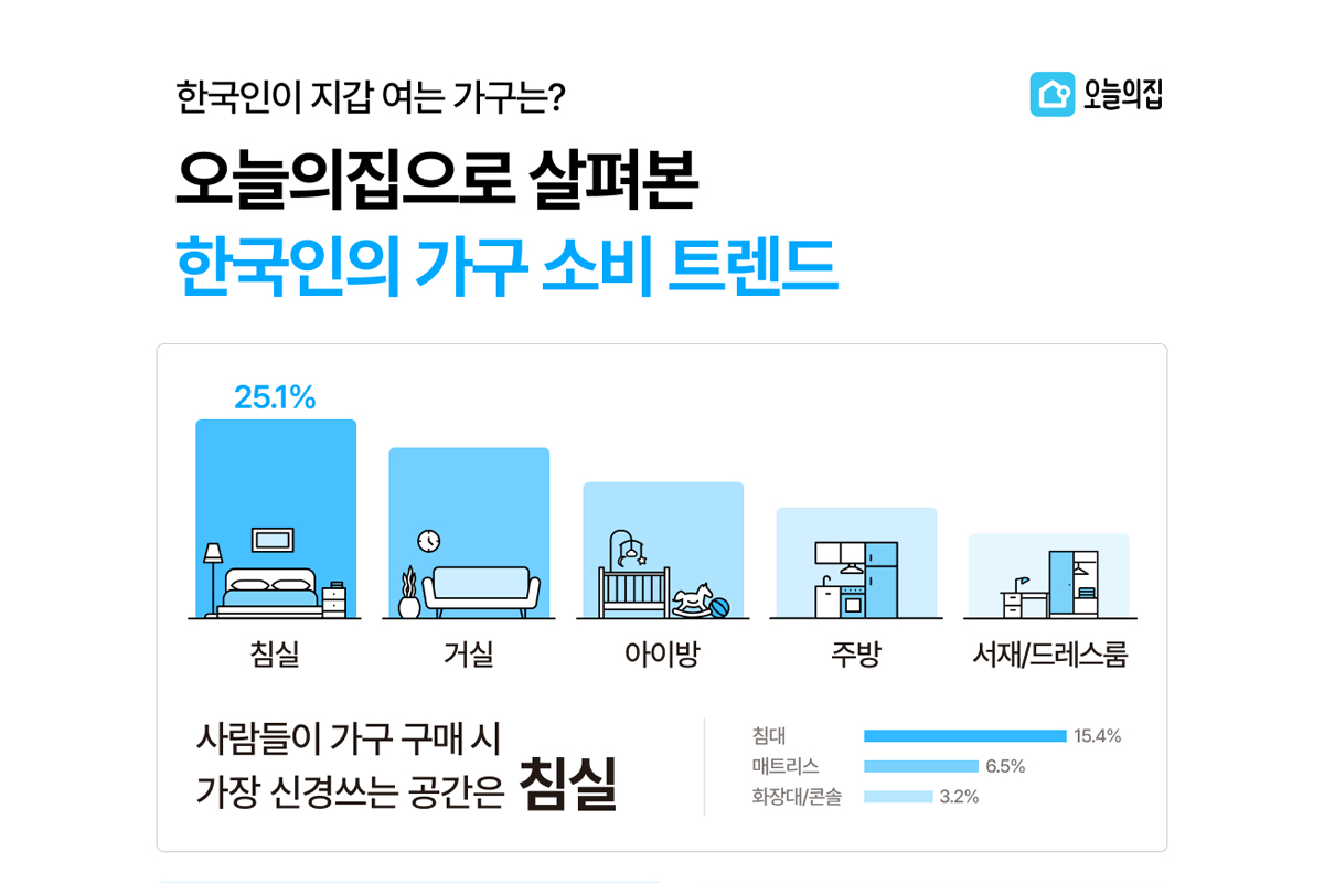 오늘의집, 5년치 가구 판매 빅데이터 기반 ‘한국인의 가구 소비 트렌드’ 발표