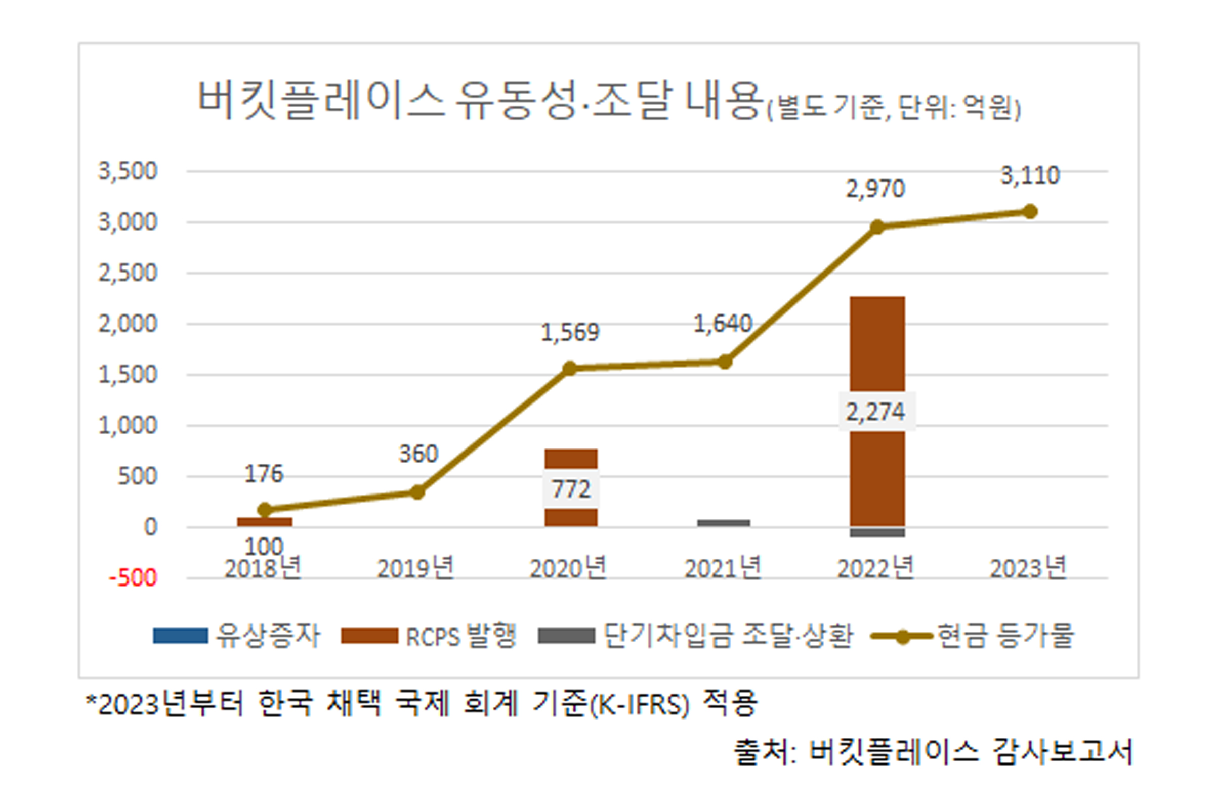 [더벨] [이커머스 유동성 점검]버킷플레이스, 영업현금 기반 월 2회 정산