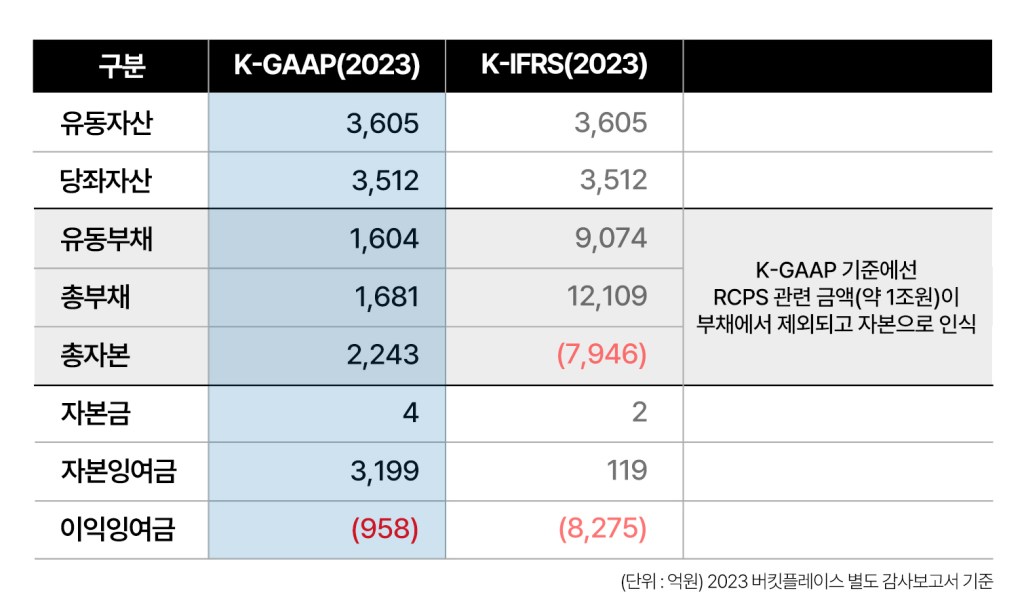 오늘의집 kgaap 재무제표