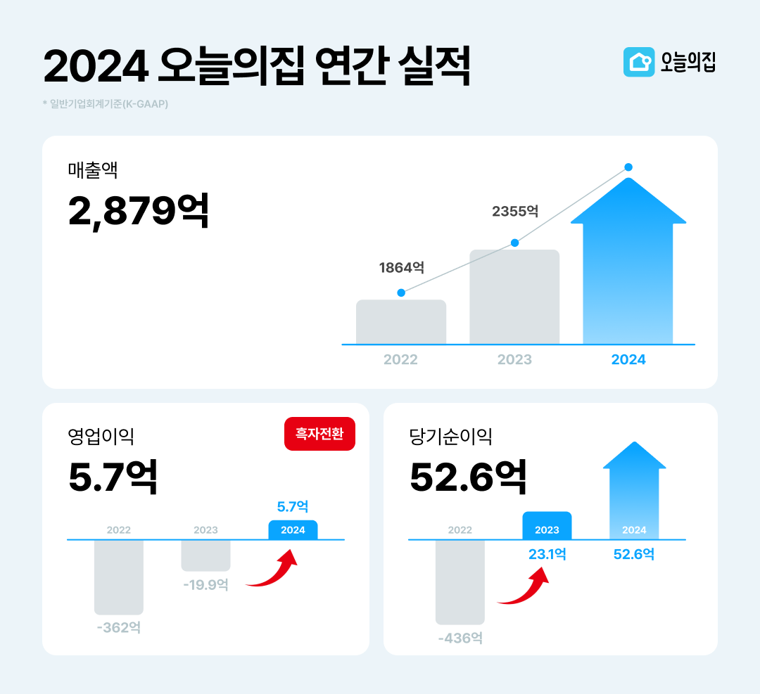 오늘의집, 창사 첫 연간 영업이익 흑자 달성