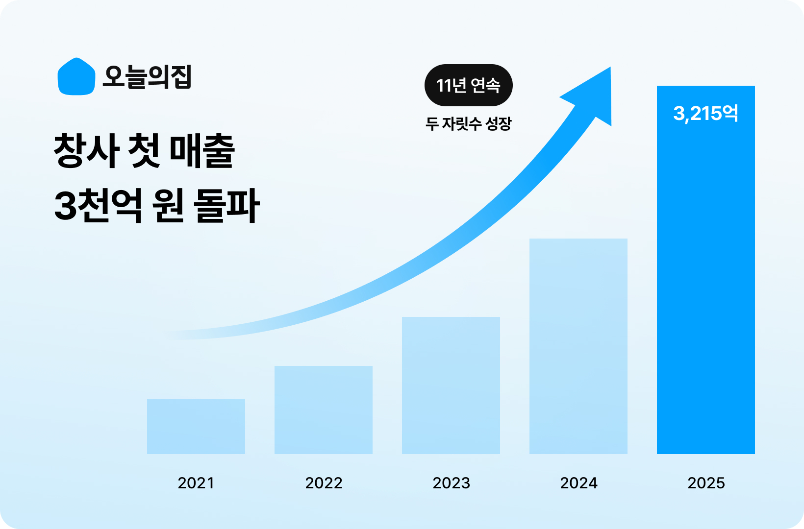 오늘의집, 창사 첫 매출 3천억원 돌파··· 2025년 실적발표